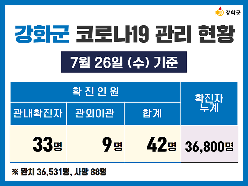  7/26(수) 기준 강화군 코로나19 관리현황을 알려드립니다. 사진